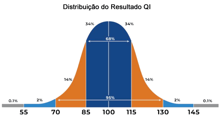 IQ test, IQ Score,  Official IQ test, Mensa practice test, IQ testing free